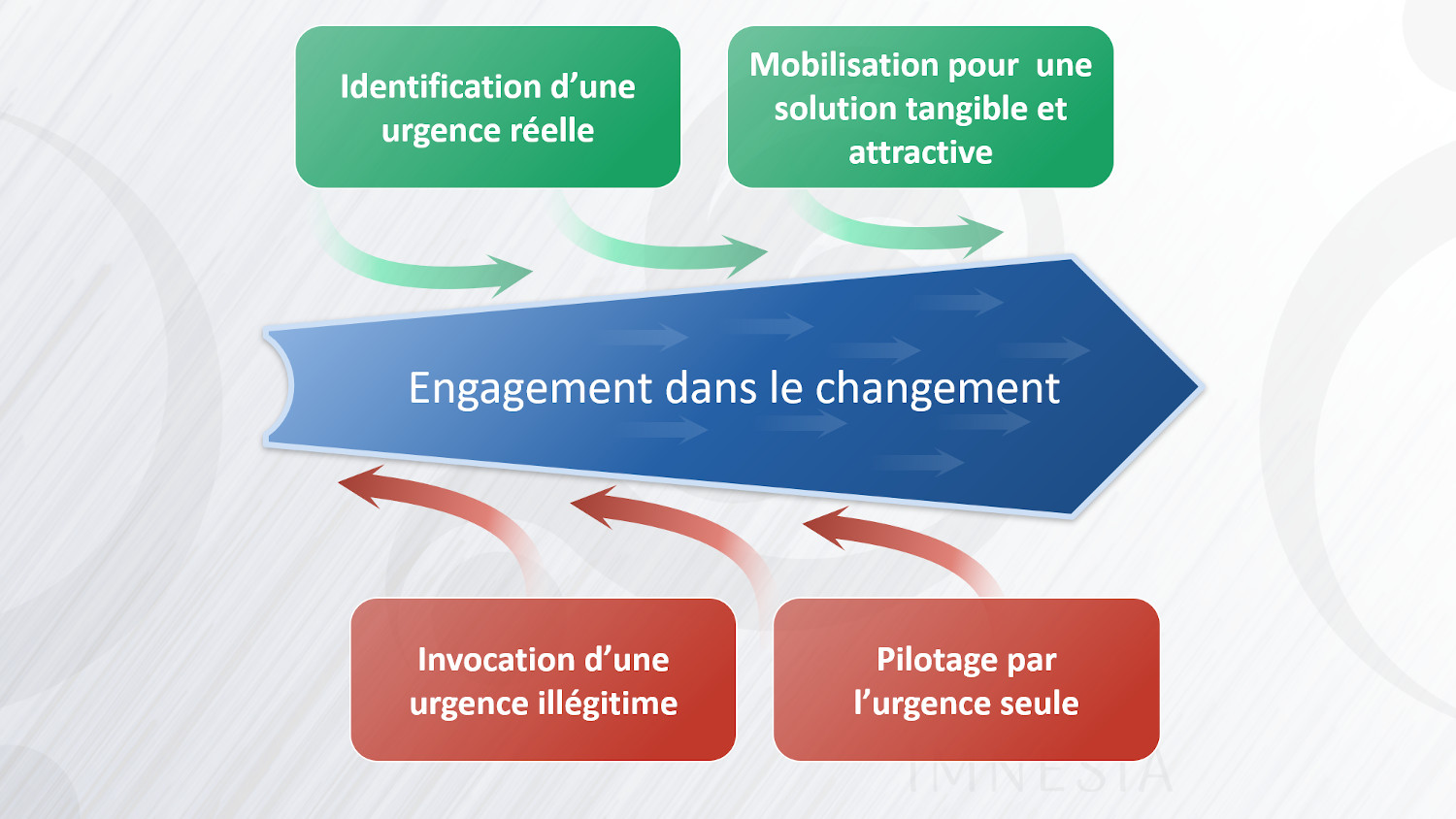 Problèmes à résoudre